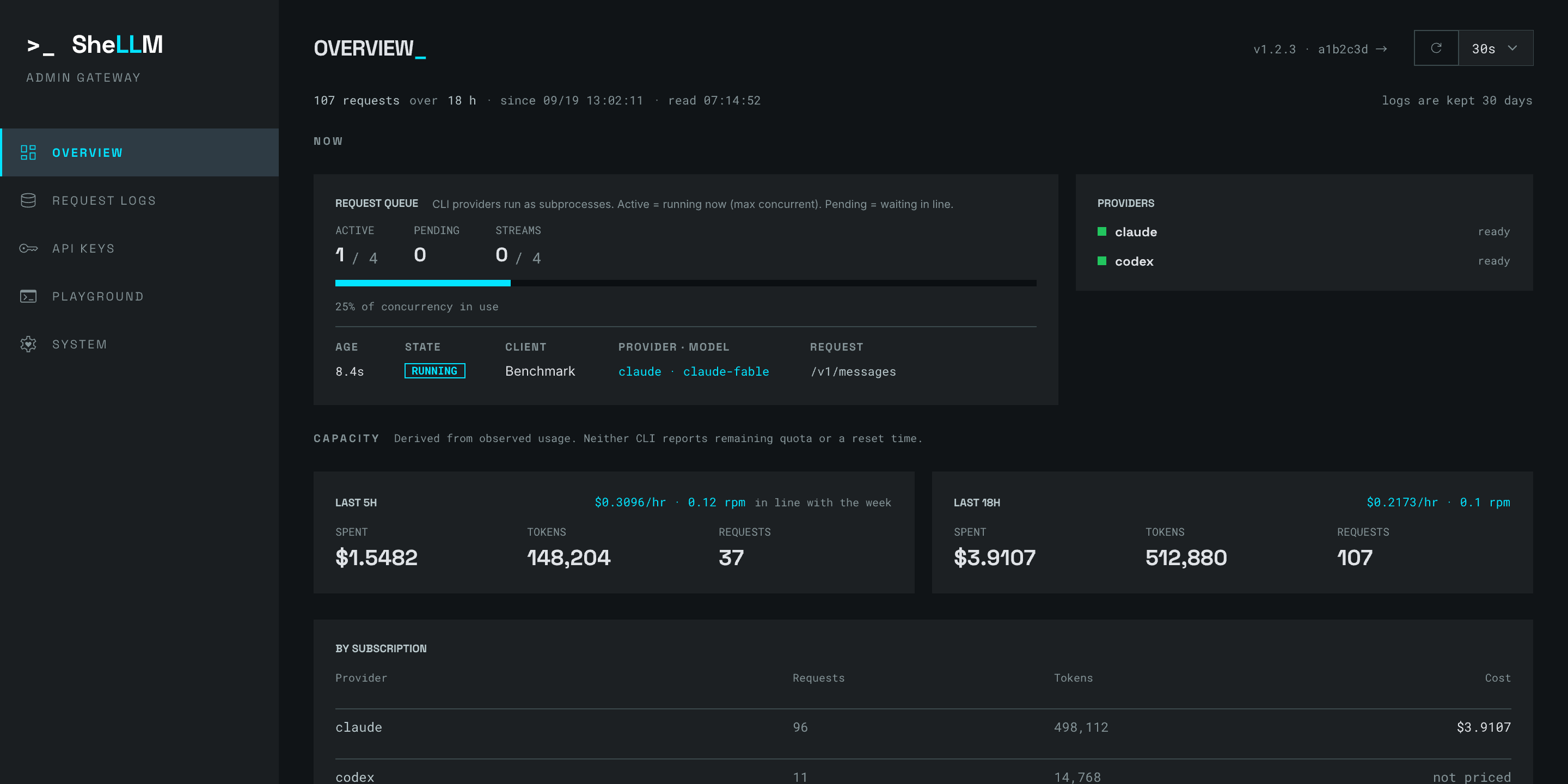 The Overview page: one active call of four in the request queue, both providers ready, and capacity for the last five and eighteen hours — spend, tokens and request counts, with a per-subscription breakdown for claude and codex.
