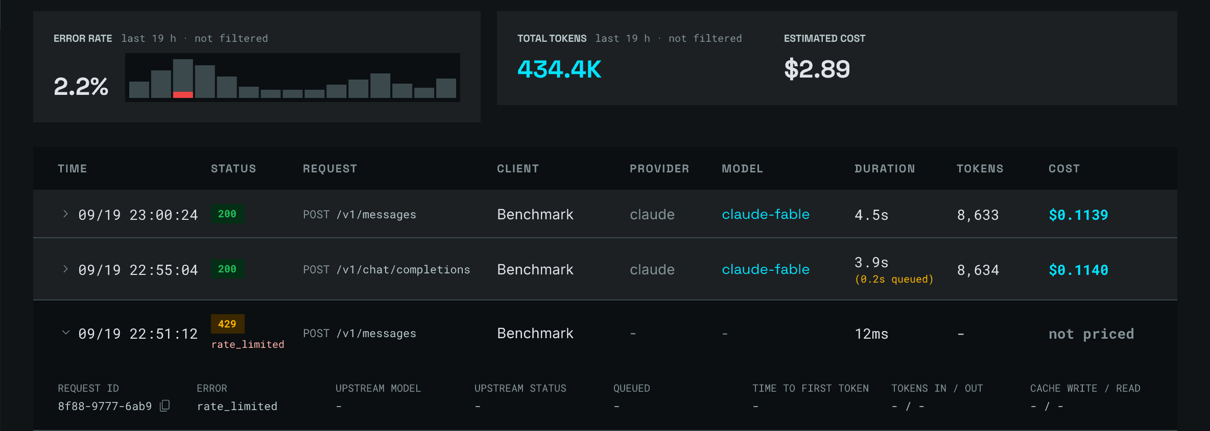 The Request Logs table: an error rate with its sparkline, total tokens and estimated cost for the last nineteen hours, then rows carrying time, status, route, client, provider, model, duration, tokens and cost — including a 429 rate_limited with its detail row expanded.