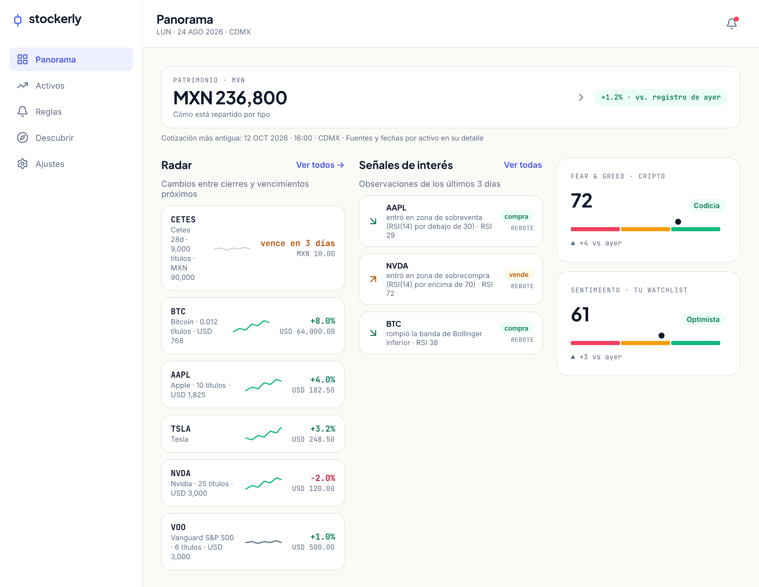 Panorama: patrimonio en MXN, un radar de posiciones con sparklines, señales técnicas y sentimiento de mercado.